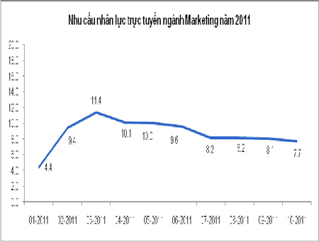 Chỉ số nhu cầu nhân lực trực tuyến ngành marketing.	Nguồn: VietnamWorks